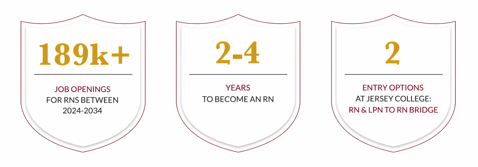 Three badges: 189,000 RN job openings by 2033, 2–4 years to become an RN, and 2 program options at Jersey College including RN and the LPN to RN Bridge program